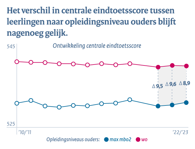 Primair onderwijs - Conclusie 1a: Verschil centrale eindtoetsscore tussen leerlingen naar opleidingsniveau ouders blijft nagenoeg gelijk.