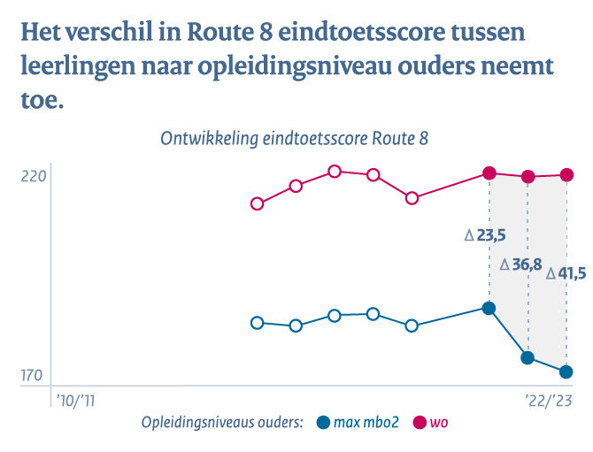 Primair onderwijs - Conclusie 1b: Verschil Route 8 eindtoetsscore tussen leerlingen naar opleidingsniveau ouders blijft nagenoeg gelijk.