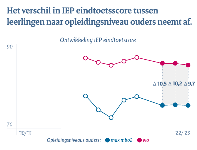 Primair onderwijs - Conclusie 1c: Verschil IEP eindtoetsscore tussen leerlingen naar opleidingsniveau ouders neemt af.