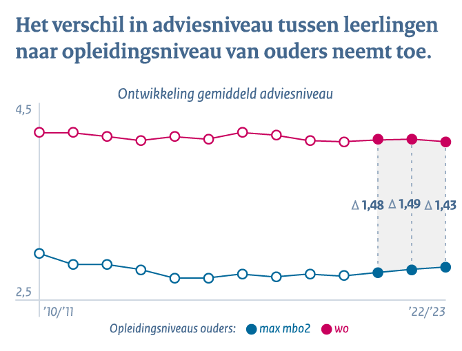 Primair onderwijs - Conclusie 2: Verschil adviesniveau tussen leerlingen naar opleidingsniveau van ouders neemt toe.