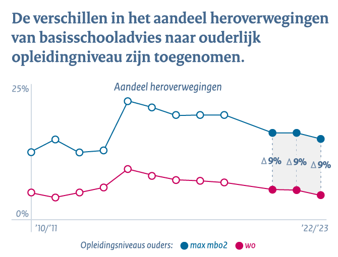 Primair onderwijs - Conclusie 3: Verschillen in aandeel heroverwegingen basisschooladvies naar ouderlijk opleidingniveau in 2014-2015 toegenomen