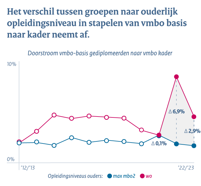 Voortgezet onderwijs - Conclusie 1a: Het verschil tussen groepen naar ouderlijk opleidingsniveau in stapelen van vmbo basis naar kader neemt af.