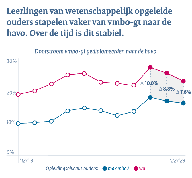 Voortgezet onderwijs - Conclusie 1b: Leerlingen van wetenschappelijk opgeleide ouders stapelen vaker van vmbo-gt naar de havo. Over tijd is dit stabiel 