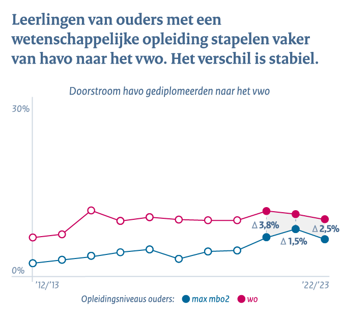 Voortgezet onderwijs - Conclusie 1c: Leerlingen van ouders met een wetenschappelijke opleiding stapelen vaker van havo naar het vwo. Verschil is stabiel.