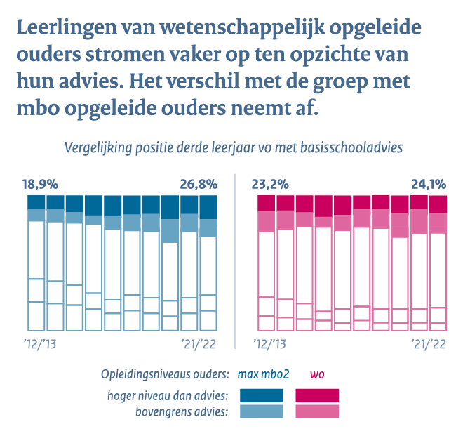 Voortgezet onderwijs - Conclusie 2: Leerlingen van wetenschappelijk opgeleide ouders stromen vaker op ten opzichte van hun advies. Het verschil met de groep met mbo opgeleide ouders neemt af. 