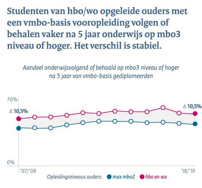 Middelbaar beroepsonderwijs en het hoger onderwijs - Conclusie 1a: studenten van hbo/wo opgeleide ouders met vmbo-basis vooropleidng volgen of behalen vaker na 5 jaar onderwijs op mbo3 niveau of hoger. Het verschil is stabiel.