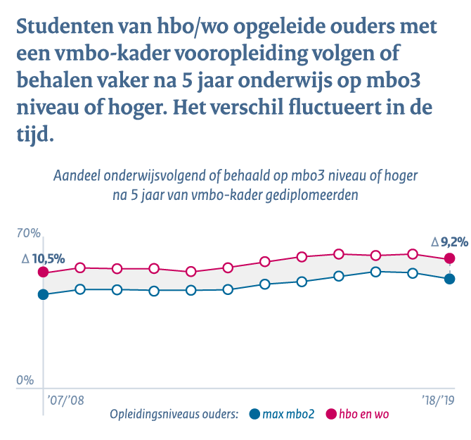 Middelbaar beroepsonderwijs en het hoger onderwijs - Conclusie 1b: studenten van hbo/wo opgeleide ouders met vmbo-kader vooropleiding volgen of behalen vaker na 5 jaar onderwijs op mbo3 niveau of hoger. Het verschil fluctueert in de tijd.