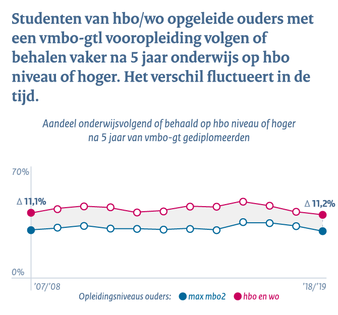 Middelbaar beroepsonderwijs en het hoger onderwijs - Conclusie 1c: studenten van hbo/wo opgeleide ouders met vmbo-gtl vooropleiding volgen of behalen vaker na 5 jaar onderwijs op hbo niveau of hoger. Het verschil fluctueert in de tijd. 