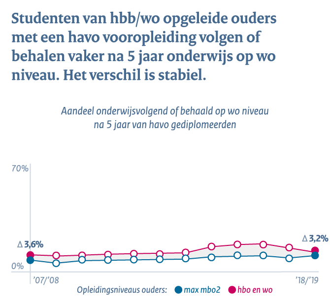 Middelbaar beroepsonderwijs en het hoger onderwijs - Conclusie 1d: studenten van hbb/wo opgeleide ouders met havo vooropleiding volgen of behalen vaker na 5 jaar onderwijs op wo niveau. Het verschil is stabiel.