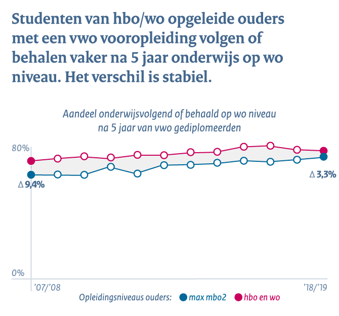 Middelbaar beroepsonderwijs en het hoger onderwijs - Conclusie 1e: studenten van hbo/wo opgeleide ouders met vwo vooropleiding volgen of behalen vaker na 5 jaar onderwijs op wo niveau. Het verschil stabiel.