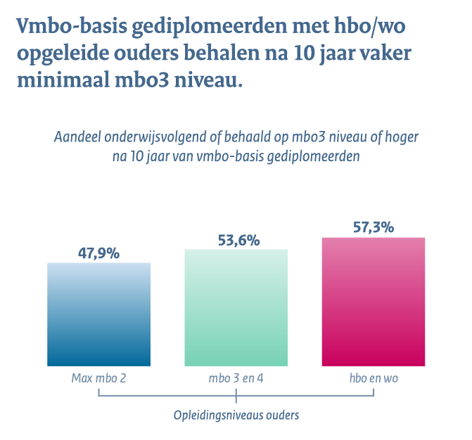 Middelbaar beroepsonderwijs en het hoger onderwijs - Conclusie 2a: Vmbo-basis gediplomeerden met hbo/wo opgeleide ouders behalen na 10 jaar vaker minimaal mbo3 niveau.