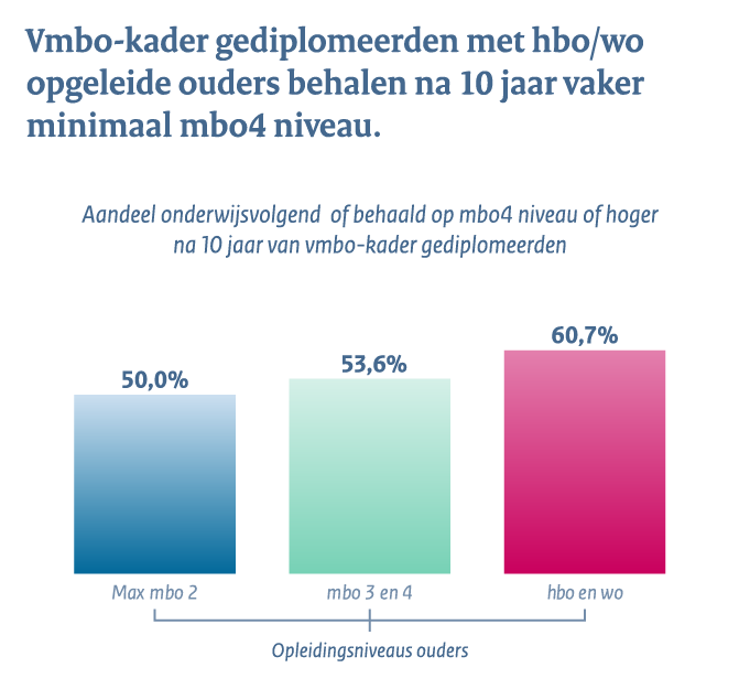 Middelbaar beroepsonderwijs en het hoger onderwijs - Conclusie 2b: Vmbo-kader gediplomeerden met hbo/wo opgeleide ouders behalen na 10 jaar vaker minimaal mbo4 niveau.