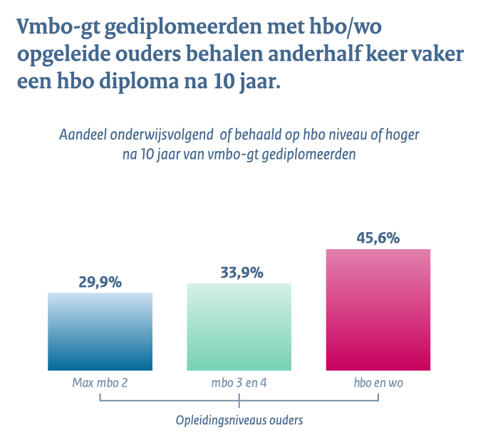 Middelbaar beroepsonderwijs en het hoger onderwijs - Conclusie 2c: Vmbo-gt gediplomeerden met hbo/wo opgeleide ouders behalen anderhalf keer vaker een hbo diploma na 10 jaar.