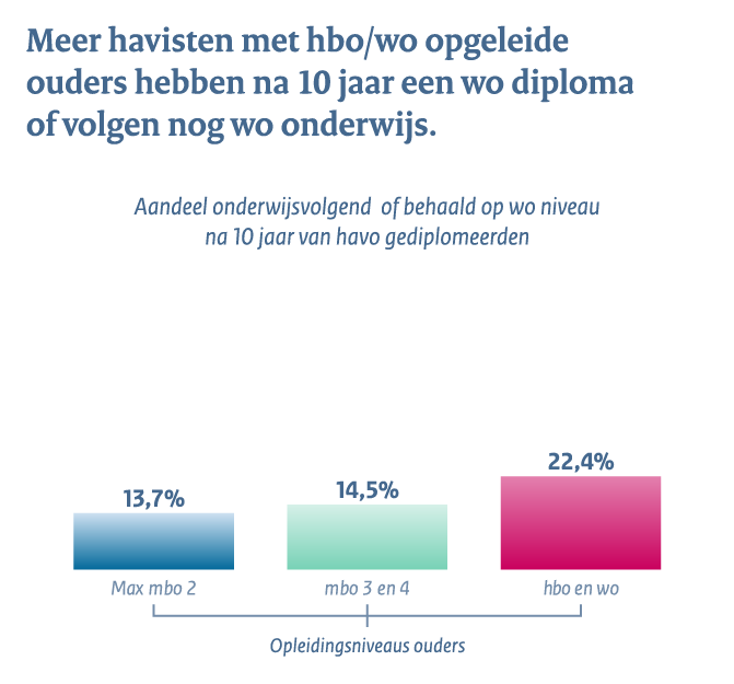 Middelbaar beroepsonderwijs en het hoger onderwijs - Conclusie 2d: Meer havisten met hbo/wo opgeleide ouders hebben na 10 jaar een wo diploma of volgen nog wo onderwijs.