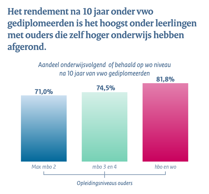 Middelbaar beroepsonderwijs en het hoger onderwijs - Conclusie 2e: Rendement na 10 jaar onder vwo gediplomeerden hoogst onder leerlingen met ouders die zelf hoger onderwjs hebben afgerond.