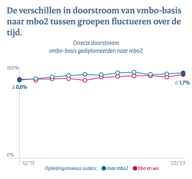 Middelbaar beroepsonderwijs en het hoger onderwijs - Conclusie 3a: Verschillen in doorstroom vmbo-basis naar mbo2 tussen groepen zijn fluctueren over de tijd.