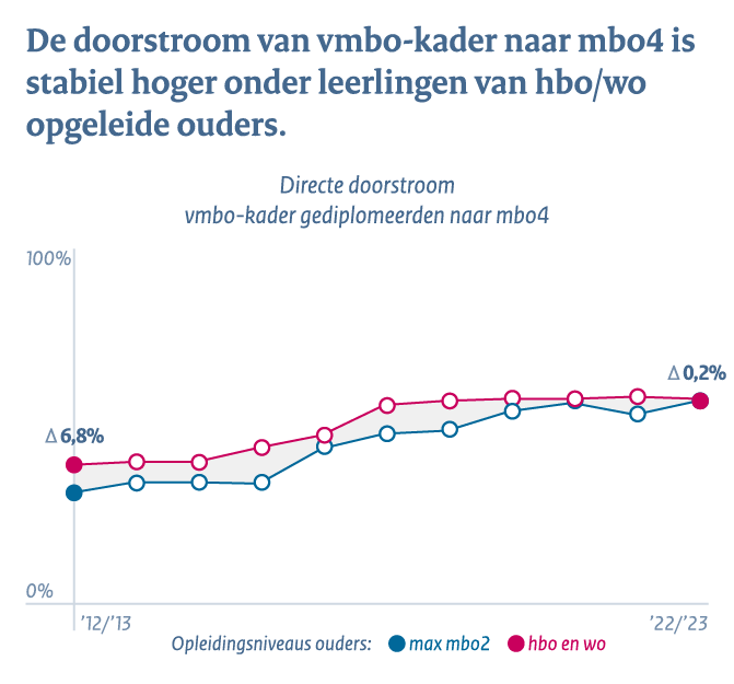 Middelbaar beroepsonderwijs en het hoger onderwijs - Conclusie 3b: Doorstroom vmbo-kader naar mbo4 stabiel hoger onder leerlingen van hbo/wo opgeleide ouders. 