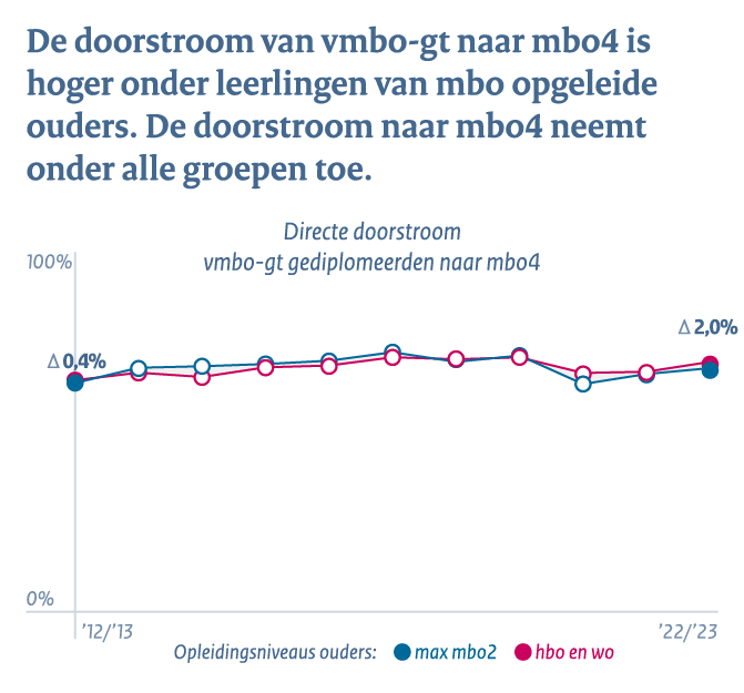 Middelbaar beroepsonderwijs en het hoger onderwijs - Conclusie 3c: Doorstroom vmbo-gt naar mbo4 hoger onder leerlingen van mbo opgeleide ouders. Doorstroom naar mbo4 neemt onder alle groepen toe.