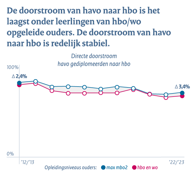 Middelbaar beroepsonderwijs en het hoger onderwijs - Conclusie 3d: Doorstroom havo naar hbo laagst onder leerlingen van hbo/wo opgeleide ouders. Doorstroom havo naar hbo is redelijk stabiel.