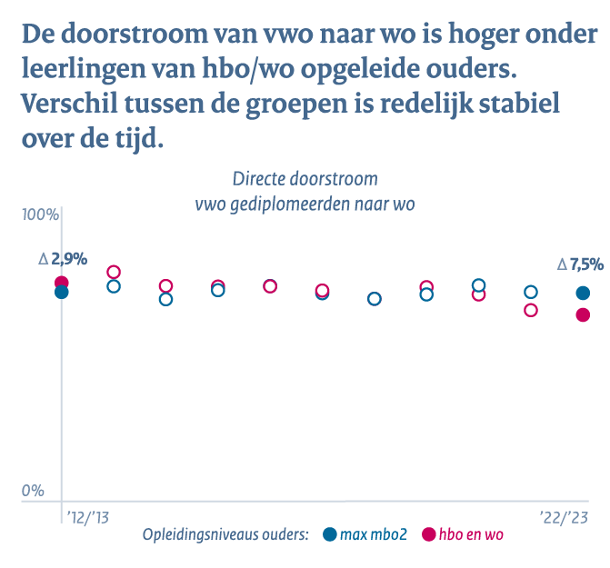 Middelbaar beroepsonderwijs en het hoger onderwijs - Conclusie 3e: Doorstroom vwo naar wo vergelijkbaar voor de verschillende sociale groepen