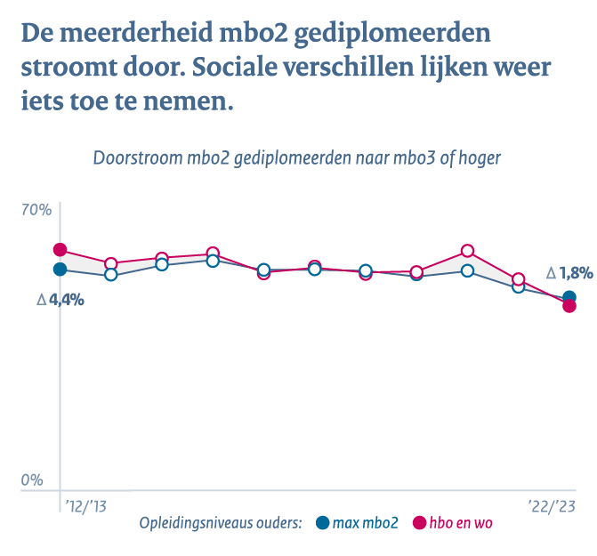 Middelbaar beroepsonderwijs en het hoger onderwijs - Conclusie 4a: Meerderheid mbo2 gediplomeerden stroomt door. Sociale verschillen lijken weer iets toe te nemen.