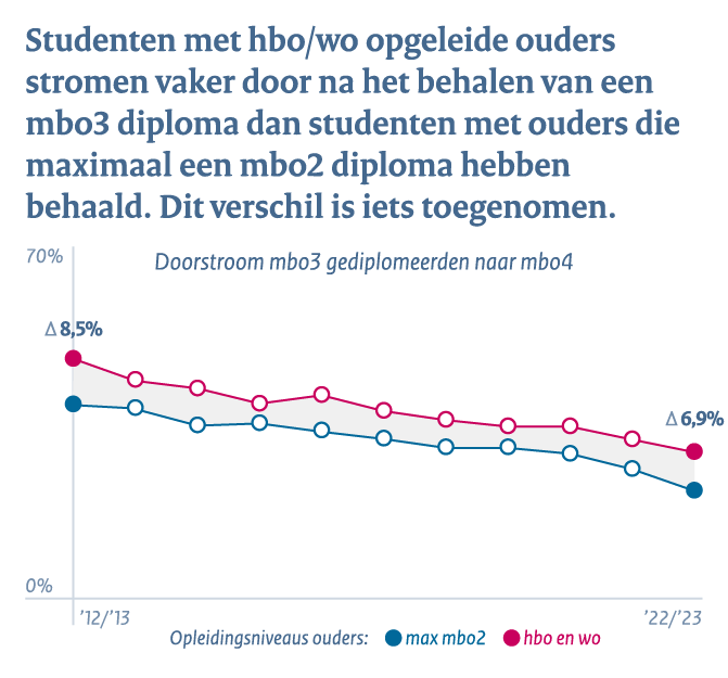 Middelbaar beroepsonderwijs en het hoger onderwijs - Conclusie 4b: Studenten met hbo/wo opgeleide ouders stromen vaker door na het behalen van een mbo3 diploma dan studenten met ouders die maximaal een mbo2 diploma hebben behaald. Dit verschil is iets afgenomen.