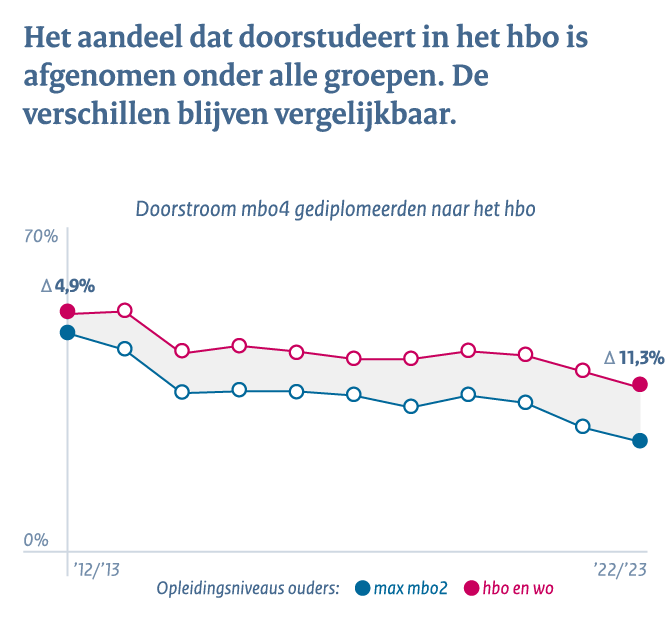 Middelbaar beroepsonderwijs en het hoger onderwijs - Conclusie 4c: Het aandeel dat doorstudeert in het hbo is afgenomen onder alle groepen. De verschillen blijven vergelijkbaar.