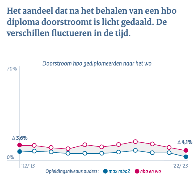 Middelbaar beroepsonderwijs en het hoger onderwijs - Conclusie 4d: Het aandeel dat na het behalen van een hbo diploma doorstroomt is licht gedaald. De verschillen fluctueren in de tijd. 