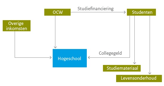 Uitgaven Hoger Beroepsonderwijs | Kerncijfers En Indicatoren Hoger ...